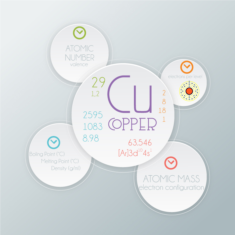 Copper chemical element