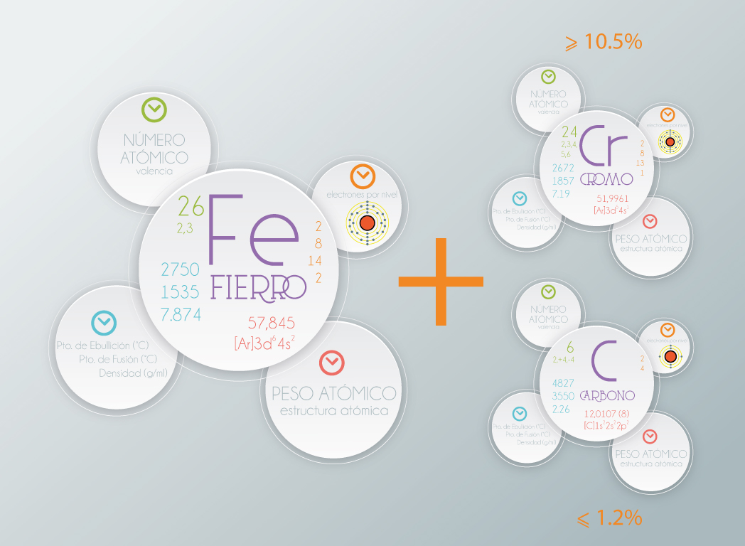 Acero inoxidable composici�n qu�mica