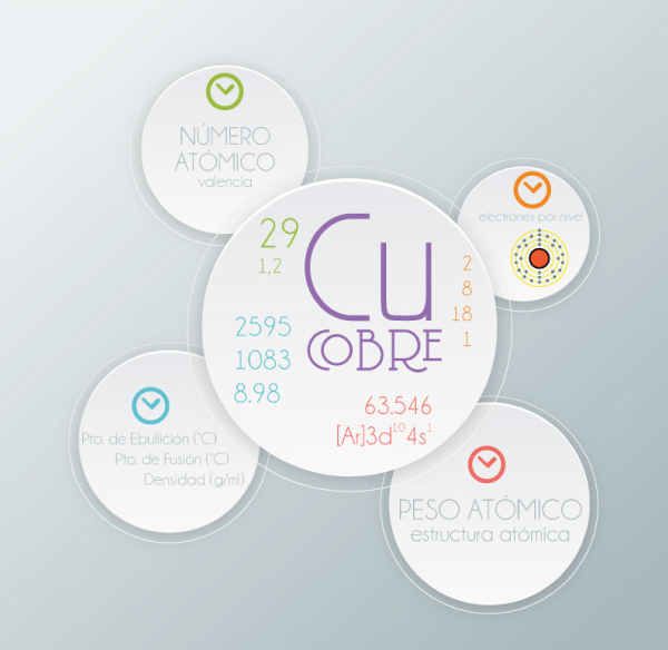 cobre como elemento de tabla periodica, numero atomico del cobre, masa atomica del cobre, punto de ebullicion fusion y densidad del cobre